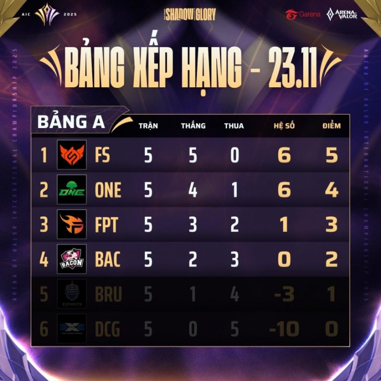 Bảng xếp hạng AIC 2025 Liên Quân Mobile mới nhất_692ab0a5b51ae.jpeg